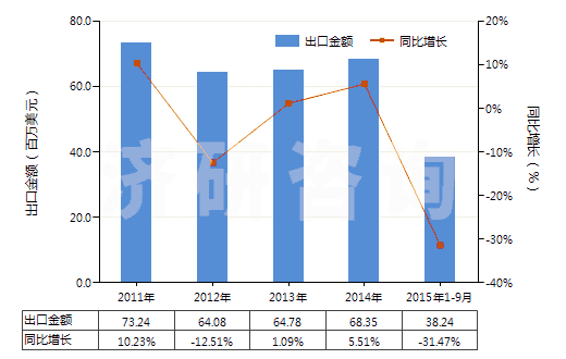 2011-2015年9月中國(guó)安乃近(HS29331920)出口總額及增速統(tǒng)計(jì) 2011-2015年9月中國(guó)安乃近(HS29331920)出口總額及增速統(tǒng)計(jì)